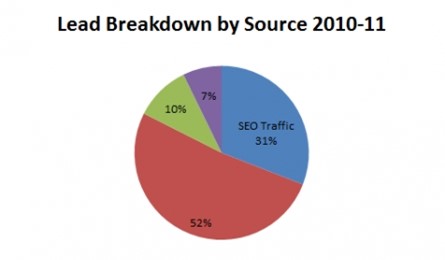 SEO for B2B Cold Storage Provider - Client Case Study