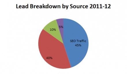 SEO for B2B Cold Storage Provider - Client Case Study