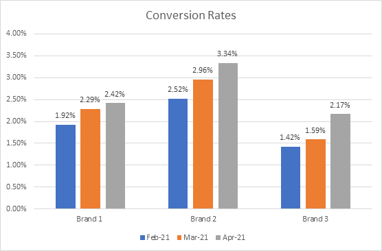 Multi-brand Google Ads Account Improvements