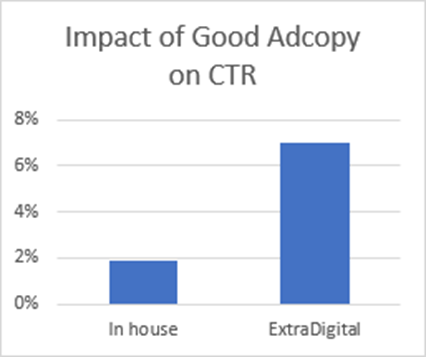 Optimising Multilingual PPC Campaigns