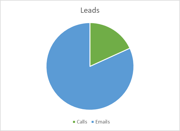 Lead Gen for an International Healthcare Provider