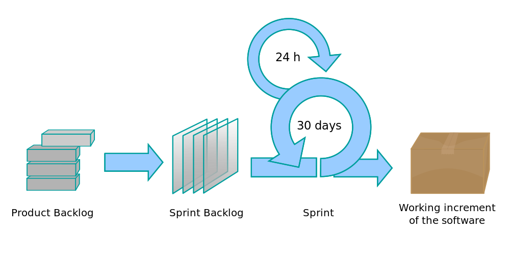 project management agile