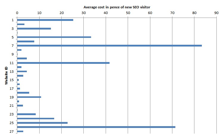 What is the cost to acquire SEO visitors?