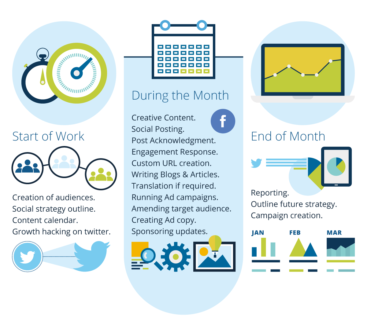 Social Media Management Process