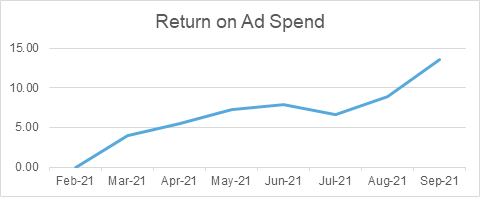 2021 Paid Social Case Study