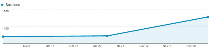 Increase of 40% in organic traffic