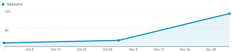 Traffic coming from authority backlink channels increased by 54%