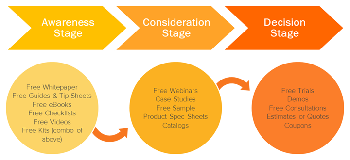 HubSpot Buyer Journey