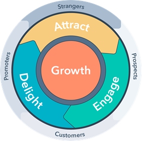 Inbound Flywheel Methodology