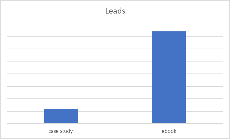 Lead Generation Success with LinkedIn