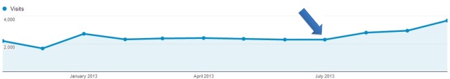 Results from the redesign of Jon William Stables