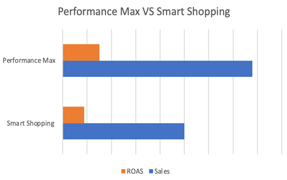 Google Ads Performance Max Success