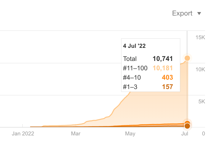 Rapid Organic Growth through SEO for UFC Collectibles