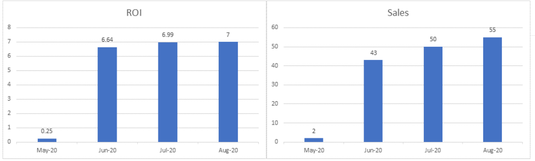 PPC results from PPC management agency