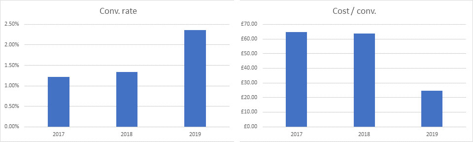 PPC Conversion Results