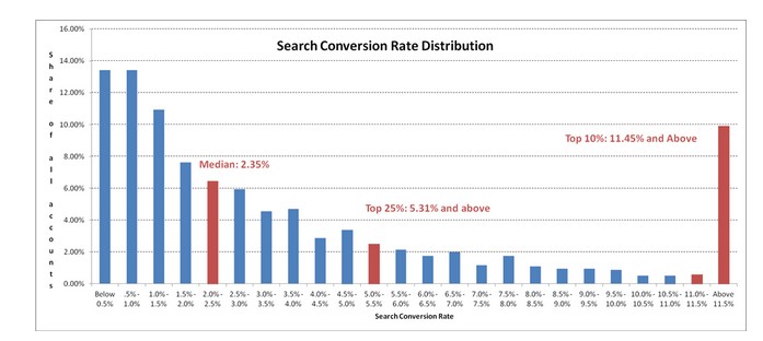 Benchmarking AdWords CTR rates