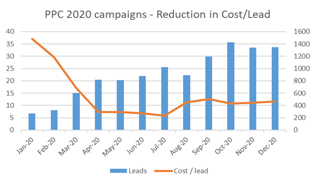 PPC Growth for Software Company