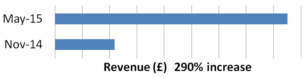 Revenue Increase of 290% with new responsive website design