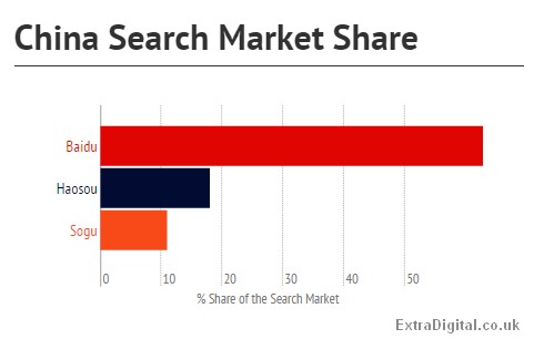 How does search engine share vary across the world?