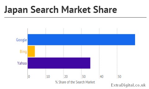 How does search engine share vary across the world?