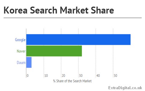 How does search engine share vary across the world?