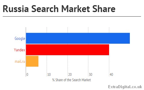 How does search engine share vary across the world?