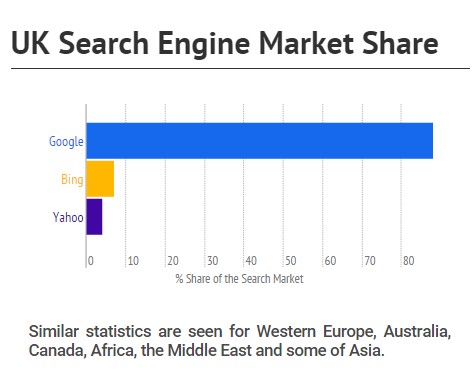 How does search engine share vary across the world?