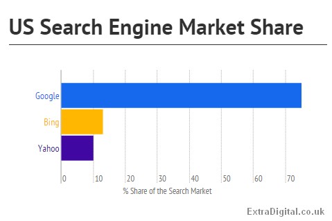 How does search engine share vary across the world?