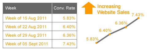 PPC case study - music shop