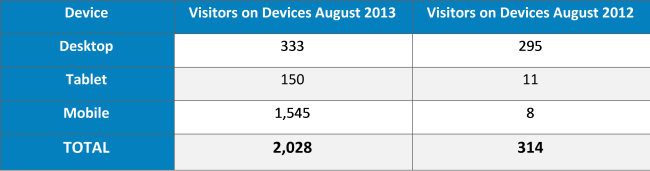 Case Study: Responsive Site in 2 Weeks