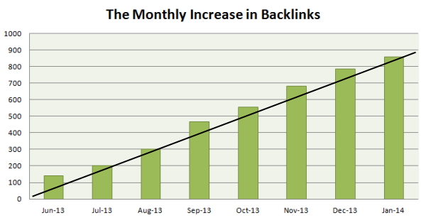 514% increase in Backlinks