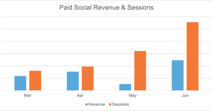 Building The Brand Through Paid Social