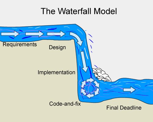 waterfall project management model