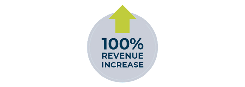 100% revenue increase