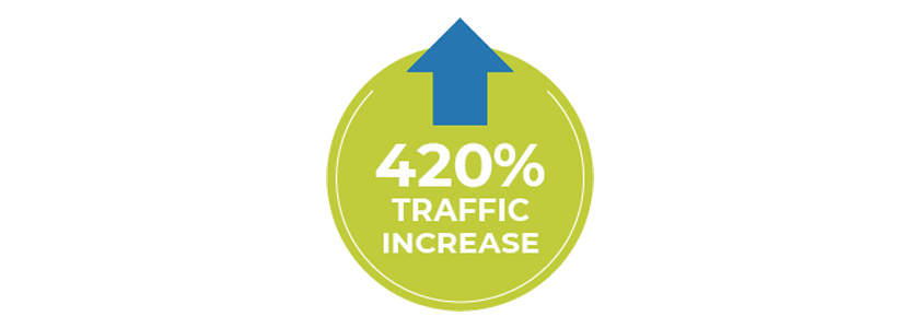 420% traffic increase